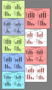 Comparitive 3rd Quarter Stats from Other Resorts