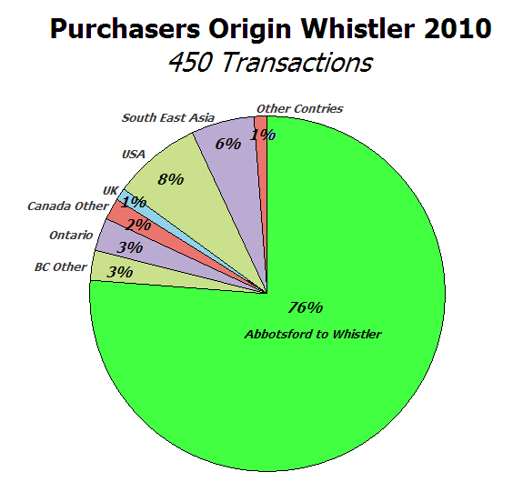 Purchasers Origin 2010